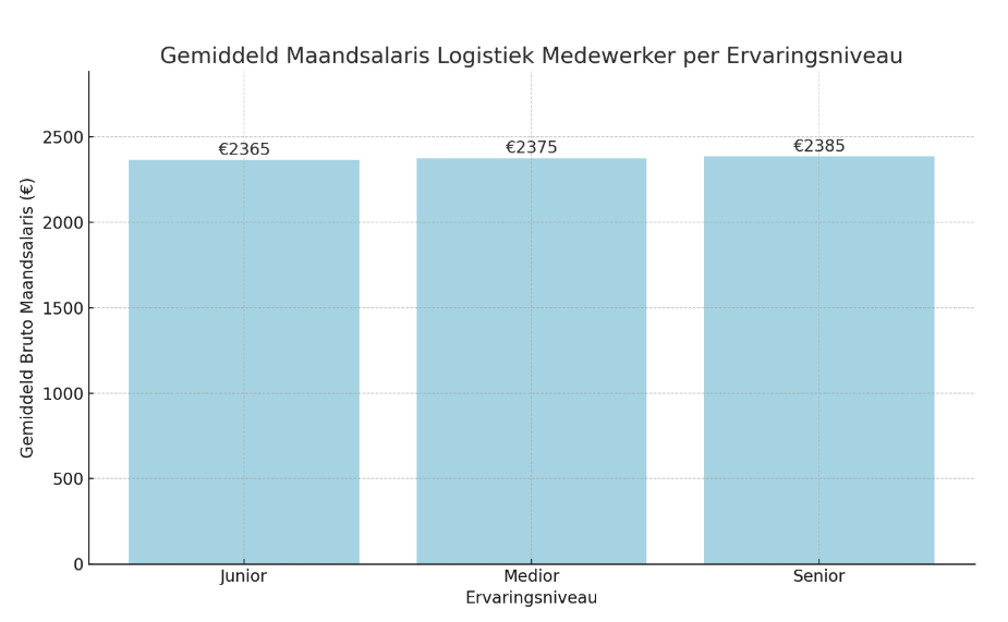 Gemiddeld salaris logistiek medewerker