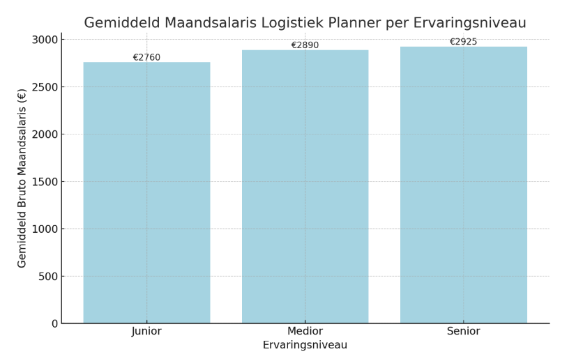 Gemiddeld salaris logistiek planner