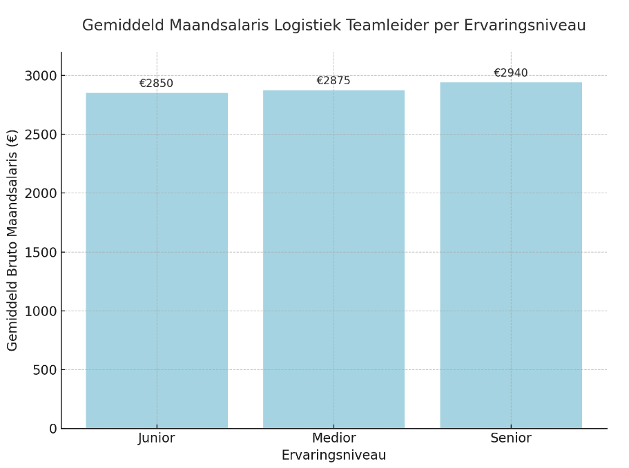 Gemiddeld salaris logistiek teamleider